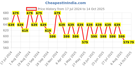 myntra.com mack jonney VIMAL JONNEY Men Pack of 2 T-shirts mack jonney Price History Graph from 17 Jul 2024 to 4 Oct 2025
