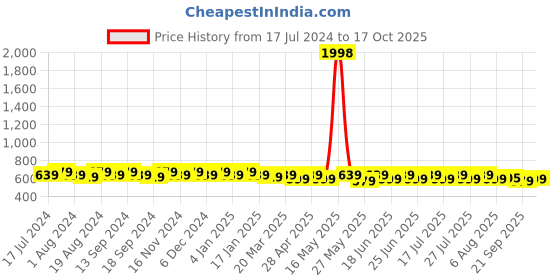 myntra.com mack jonney VIMAL JONNEY Men Pack of 2 T-shirts mack jonney Price History Graph from 17 Jul 2024 to 17 Oct 2025