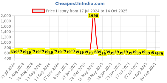 myntra.com mack jonney VIMAL JONNEY Men Pack of 2 T-shirts mack jonney Price History Graph from 17 Jul 2024 to 13 Oct 2025