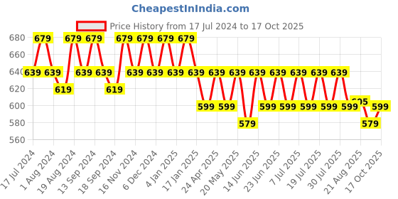 myntra.com mack jonney VIMAL JONNEY Men Pack of 2 T-shirts mack jonney Price History Graph from 17 Jul 2024 to 17 Oct 2025