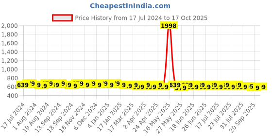 myntra.com mack jonney VIMAL JONNEY Men Pack of 2 T-shirts mack jonney Price History Graph from 17 Jul 2024 to 17 Oct 2025