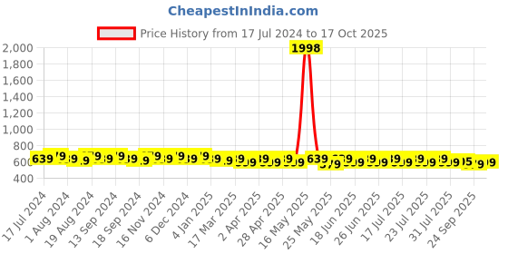 myntra.com mack jonney VIMAL JONNEY Men Pack of 2 T-shirts mack jonney Price History Graph from 17 Jul 2024 to 17 Oct 2025