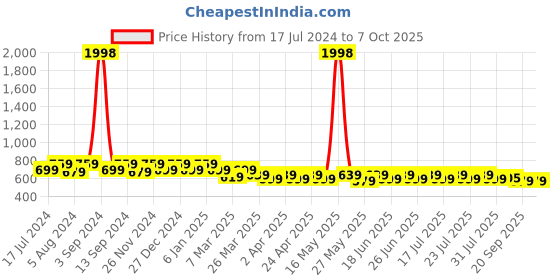 myntra.com mack jonney VIMAL JONNEY Men Pack of 2 T-shirts mack jonney Price History Graph from 17 Jul 2024 to 4 Oct 2025