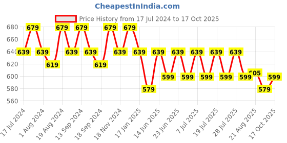 myntra.com mack jonney VIMAL JONNEY Men Pack of 2 T-shirts mack jonney Price History Graph from 17 Jul 2024 to 17 Oct 2025