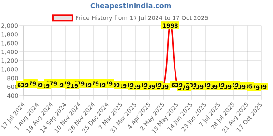 myntra.com mack jonney VIMAL JONNEY Men Pack of 2 T-shirts mack jonney Price History Graph from 17 Jul 2024 to 17 Oct 2025