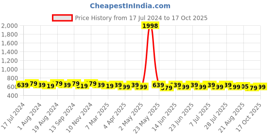 myntra.com mack jonney VIMAL JONNEY Men Pack of 2 T-shirts mack jonney Price History Graph from 17 Jul 2024 to 17 Oct 2025