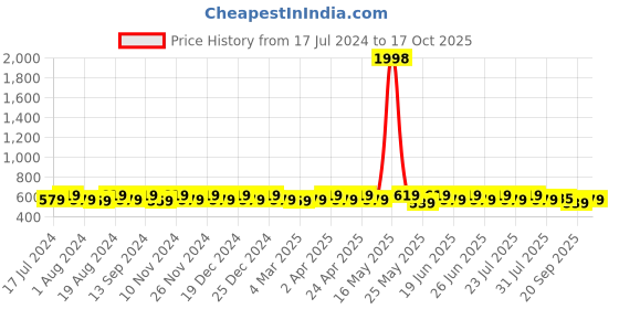myntra.com mack jonney VIMAL JONNEY Men Pack of 2 T-shirts mack jonney Price History Graph from 17 Jul 2024 to 17 Oct 2025