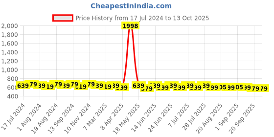 myntra.com mack jonney VIMAL JONNEY Men Pack of 2 T-shirts mack jonney Price History Graph from 17 Jul 2024 to 12 Oct 2025