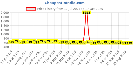 myntra.com mack jonney VIMAL JONNEY Men Pack of 2 T-shirts mack jonney Price History Graph from 17 Jul 2024 to 17 Oct 2025