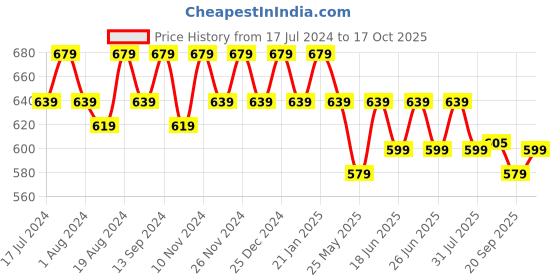 myntra.com mack jonney VIMAL JONNEY Men Pack of 2 T-shirts mack jonney Price History Graph from 17 Jul 2024 to 17 Oct 2025