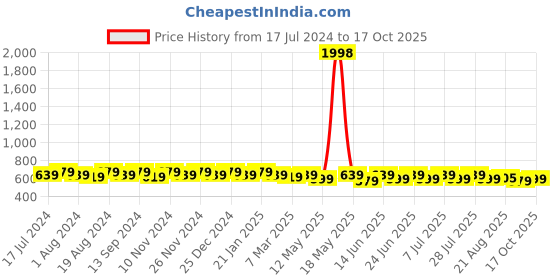 myntra.com mack jonney VIMAL JONNEY Men Pack of 2 T-shirts mack jonney Price History Graph from 17 Jul 2024 to 17 Oct 2025