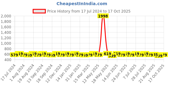 myntra.com mack jonney VIMAL JONNEY Men Pack of 2 T-shirts mack jonney Price History Graph from 17 Jul 2024 to 17 Oct 2025
