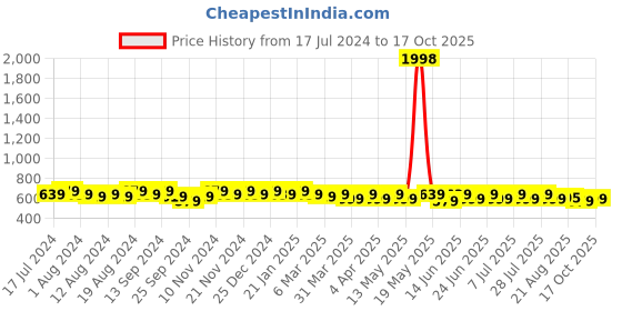 myntra.com mack jonney VIMAL JONNEY Men Pack of 2 T-shirts mack jonney Price History Graph from 17 Jul 2024 to 17 Oct 2025