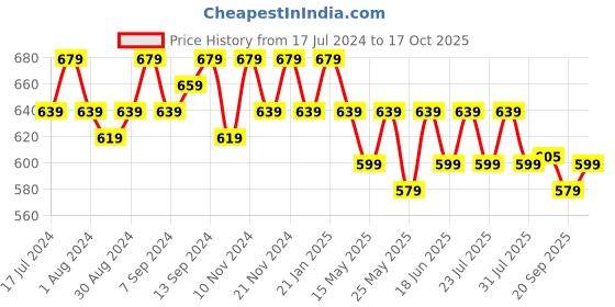 myntra.com mack jonney VIMAL JONNEY Men Pack of 2 T-shirts mack jonney Price History Graph from 17 Jul 2024 to 17 Oct 2025