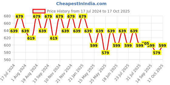myntra.com mack jonney VIMAL JONNEY Men Pack of 2 T-shirts mack jonney Price History Graph from 17 Jul 2024 to 17 Oct 2025