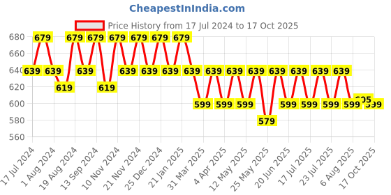 myntra.com mack jonney VIMAL JONNEY Men Pack of 2 T-shirts mack jonney Price History Graph from 17 Jul 2024 to 17 Oct 2025