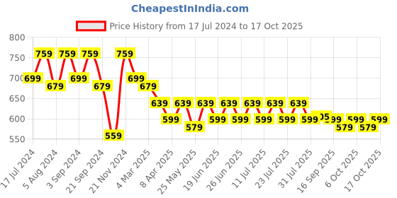 myntra.com mack jonney VIMAL JONNEY Men Pack of 2 T-shirts mack jonney Price History Graph from 17 Jul 2024 to 17 Oct 2025