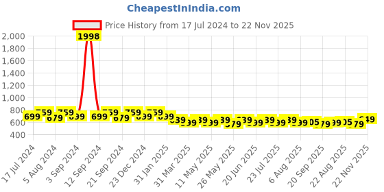 myntra.com mack jonney VIMAL JONNEY Men Pack of 2 T-shirts mack jonney Price History Graph from 17 Jul 2024 to 22 Nov 2025