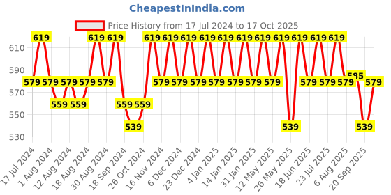 myntra.com mack jonney VIMAL JONNEY Men Pack of 2 T-shirts mack jonney Price History Graph from 17 Jul 2024 to 17 Oct 2025