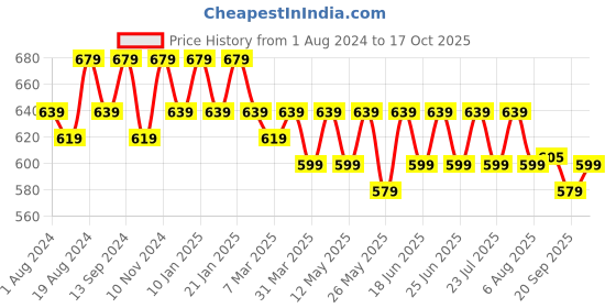 myntra.com mack jonney VIMAL JONNEY Men Pack of 2 T-shirts mack jonney Price History Graph from 1 Aug 2024 to 17 Oct 2025