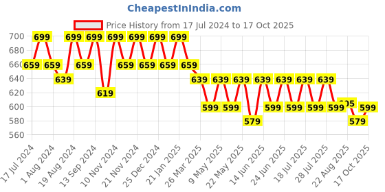 myntra.com mack jonney VIMAL JONNEY Men Pack of 2 T-shirts mack jonney Price History Graph from 17 Jul 2024 to 17 Oct 2025