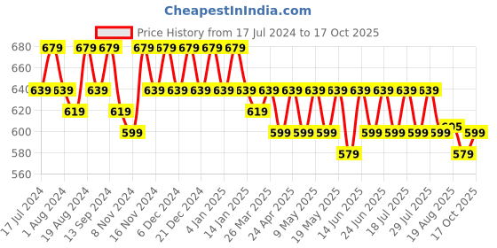 myntra.com mack jonney VIMAL JONNEY Men Pack of 2 T-shirts mack jonney Price History Graph from 17 Jul 2024 to 17 Oct 2025