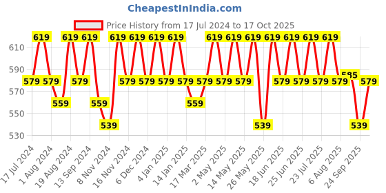 myntra.com mack jonney VIMAL JONNEY Men Pack of 2 T-shirts mack jonney Price History Graph from 17 Jul 2024 to 17 Oct 2025