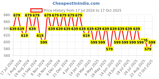 myntra.com mack jonney VIMAL JONNEY Men Pack of 2 T-shirts mack jonney Price History Graph from 17 Jul 2024 to 17 Oct 2025