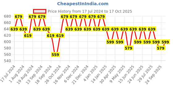 myntra.com mack jonney VIMAL JONNEY Men Pack of 2 T-shirts mack jonney Price History Graph from 17 Jul 2024 to 17 Oct 2025