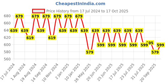 myntra.com mack jonney VIMAL JONNEY Men Pack of 2 T-shirts mack jonney Price History Graph from 17 Jul 2024 to 17 Oct 2025