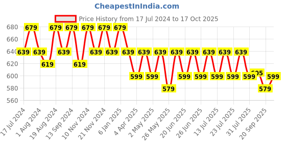 myntra.com mack jonney VIMAL JONNEY Men Pack of 2 T-shirts mack jonney Price History Graph from 17 Jul 2024 to 17 Oct 2025