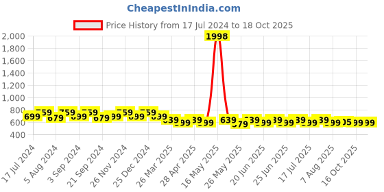 myntra.com mack jonney VIMAL JONNEY Men Pack of 2 T-shirts mack jonney Price History Graph from 17 Jul 2024 to 18 Oct 2025