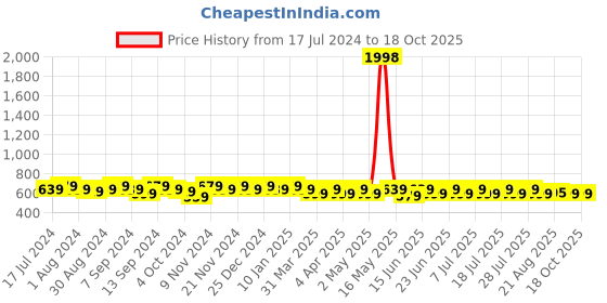 myntra.com mack jonney VIMAL JONNEY Men Pack of 2 T-shirts mack jonney Price History Graph from 17 Jul 2024 to 18 Oct 2025