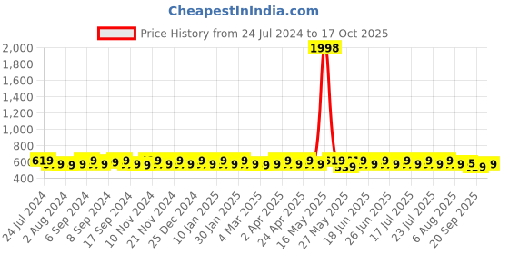 myntra.com mack jonney VIMAL JONNEY Men Pack of 2 T-shirts mack jonney Price History Graph from 24 Jul 2024 to 17 Oct 2025
