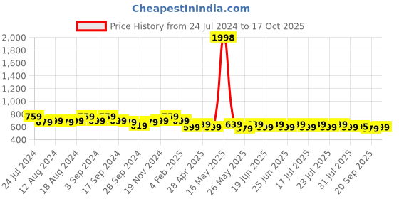myntra.com mack jonney VIMAL JONNEY Men Pack of 2 T-shirts mack jonney Price History Graph from 24 Jul 2024 to 17 Oct 2025