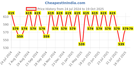 myntra.com mack jonney VIMAL JONNEY Men Pack of 2 T-shirts mack jonney Price History Graph from 24 Jul 2024 to 19 Oct 2025