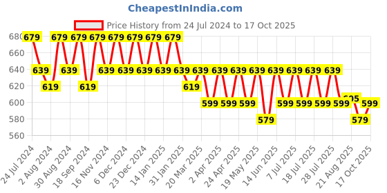 myntra.com mack jonney VIMAL JONNEY Men Pack of 2 T-shirts mack jonney Price History Graph from 24 Jul 2024 to 17 Oct 2025