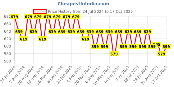 myntra.com mack jonney VIMAL JONNEY Men Pack of 2 T-shirts mack jonney Price History Graph from 24 Jul 2024 to 17 Oct 2025