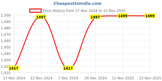 myntra.com mack jonney VIMAL JONNEY Men Pack Of 2 Thermal Set mack jonney Price History Graph from 17 Nov 2024 to 15 Nov 2025