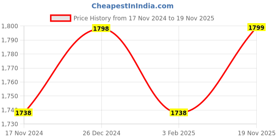 myntra.com mack jonney VIMAL JONNEY Men Pack Of 2 Thermal Set mack jonney Price History Graph from 17 Nov 2024 to 19 Nov 2025