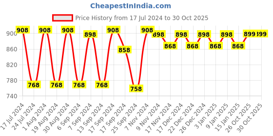 myntra.com mack jonney VIMAL JONNEY Men Pack of 2 Thermal Tops mack jonney Price History Graph from 17 Jul 2024 to 29 Oct 2025