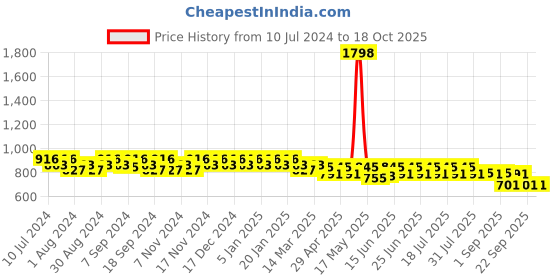 myntra.com mack jonney VIMAL JONNEY Men Pack Of 2 Track Pant mack jonney Price History Graph from 10 Jul 2024 to 18 Oct 2025