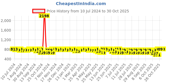 myntra.com mack jonney VIMAL JONNEY Men Pack Of 2 Track Pants mack jonney Price History Graph from 10 Jul 2024 to 30 Oct 2025