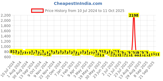 myntra.com mack jonney VIMAL JONNEY Men Pack Of 2 Track Pants mack jonney Price History Graph from 10 Jul 2024 to 10 Oct 2025
