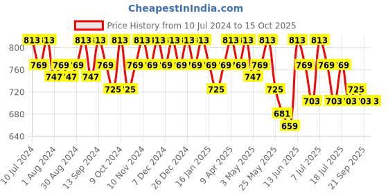myntra.com mack jonney VIMAL JONNEY Men Pack Of 2 Track Pants mack jonney Price History Graph from 10 Jul 2024 to 14 Oct 2025