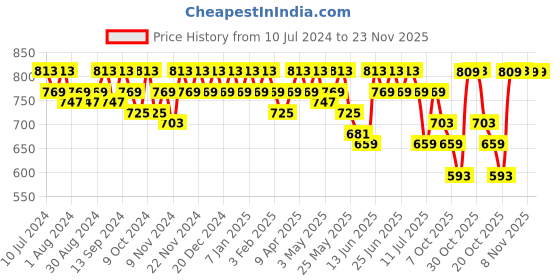 myntra.com mack jonney VIMAL JONNEY Men Pack Of 2 Track Pants mack jonney Price History Graph from 10 Jul 2024 to 23 Nov 2025