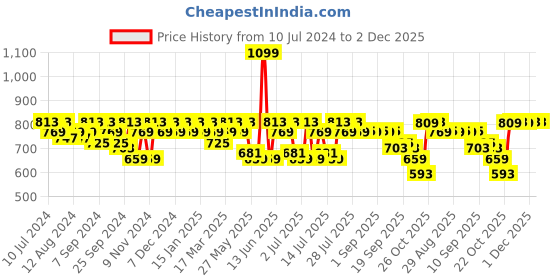 myntra.com mack jonney VIMAL JONNEY Men Pack Of 2 Track Pants mack jonney Price History Graph from 10 Jul 2024 to 1 Dec 2025