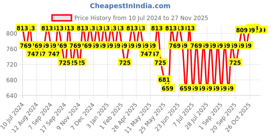 myntra.com mack jonney VIMAL JONNEY Men Pack Of 2 Track Pants mack jonney Price History Graph from 10 Jul 2024 to 25 Nov 2025
