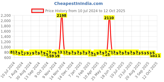 myntra.com mack jonney VIMAL JONNEY Men Pack of 2 Track Pants mack jonney Price History Graph from 10 Jul 2024 to 12 Oct 2025