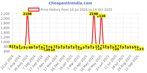 myntra.com mack jonney VIMAL JONNEY Men Pack Of 2 Track Pants mack jonney Price History Graph from 10 Jul 2024 to 14 Oct 2025